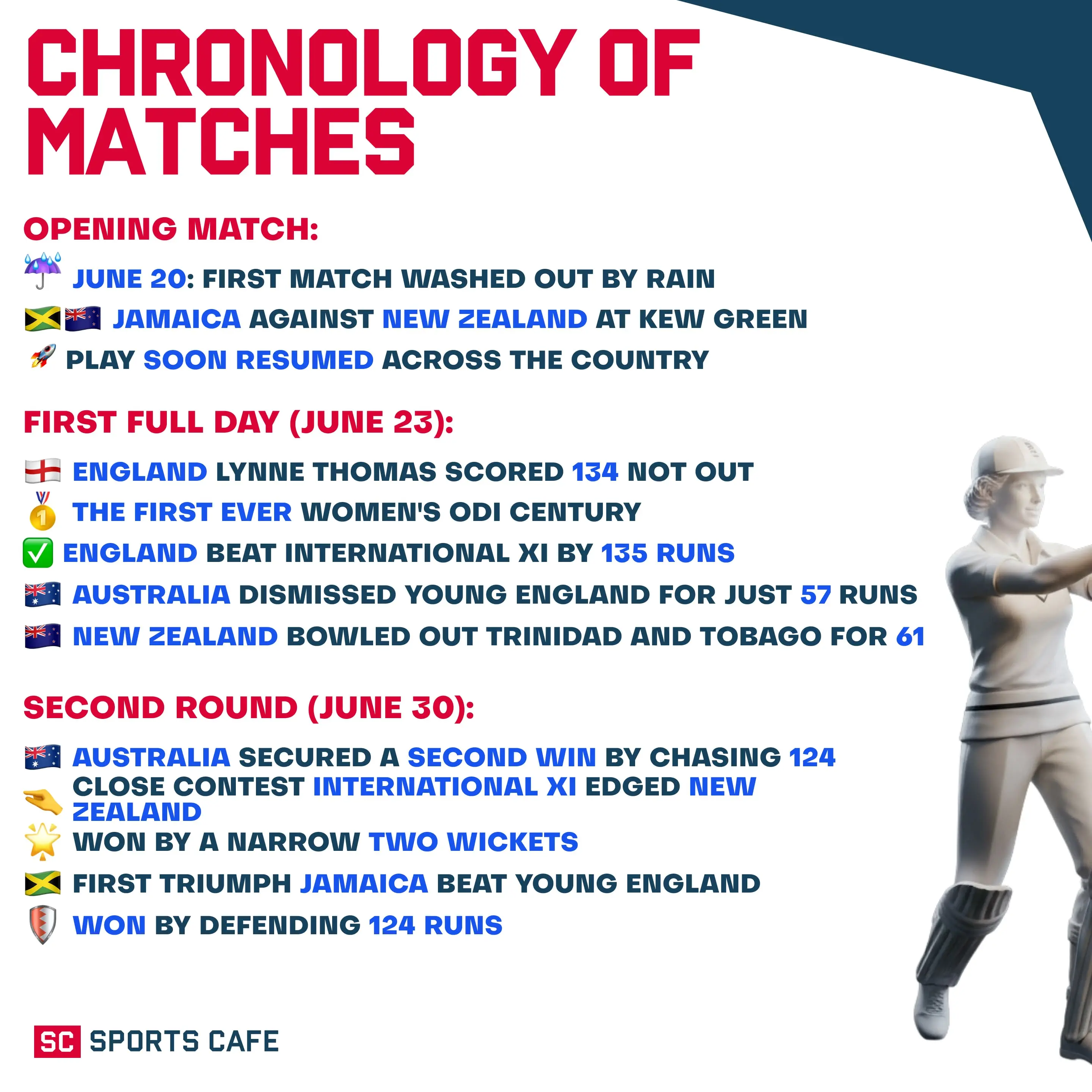 Chronology of Matches.
