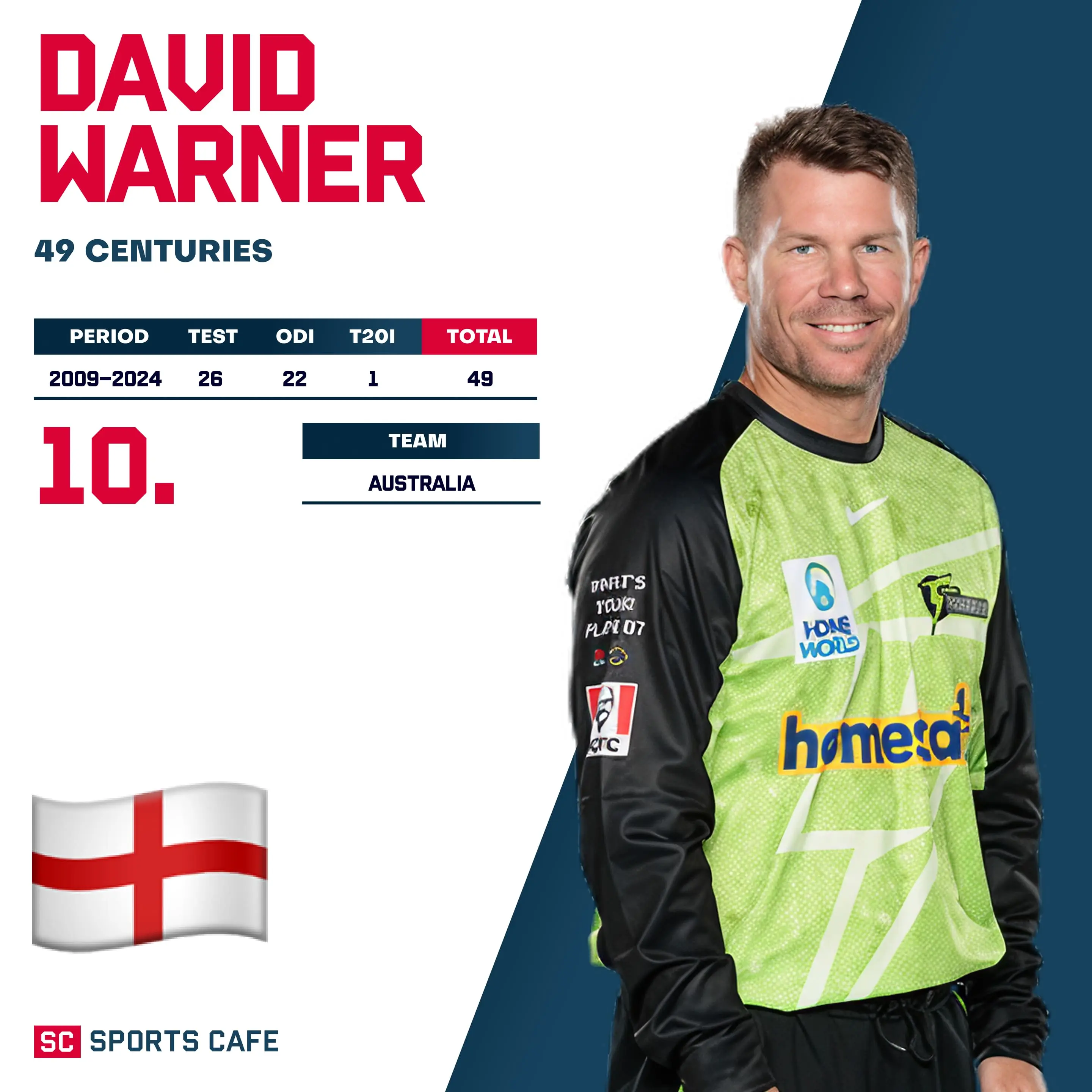 David Warner – 49 Centuries.