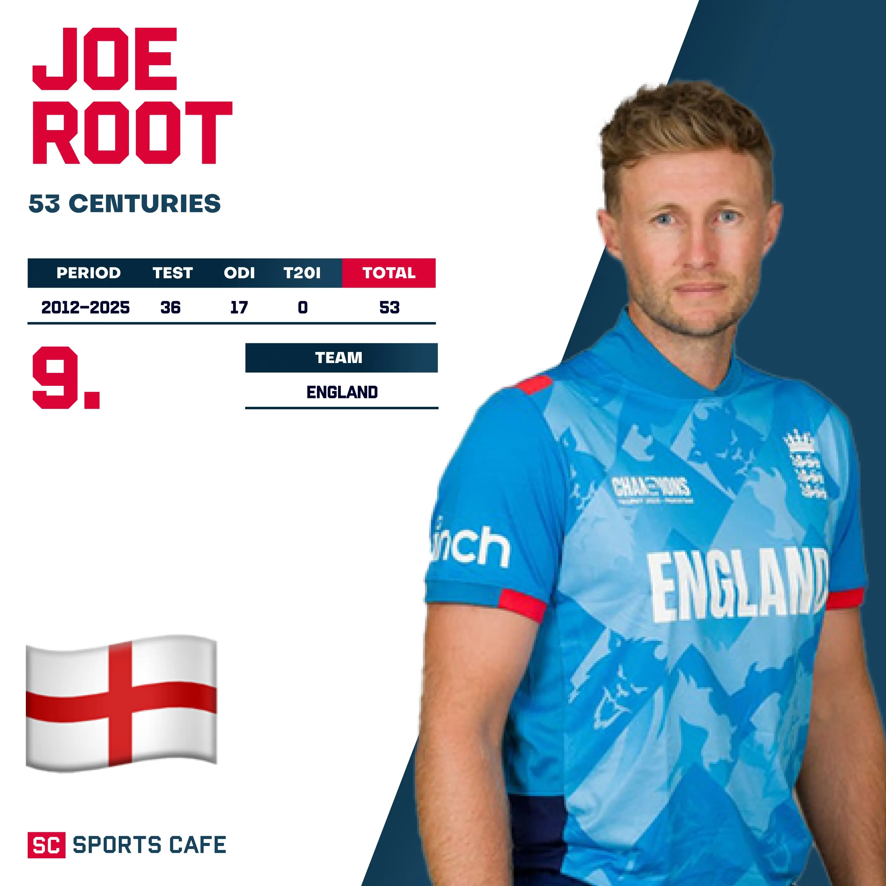Joe Root – 53 Centuries.