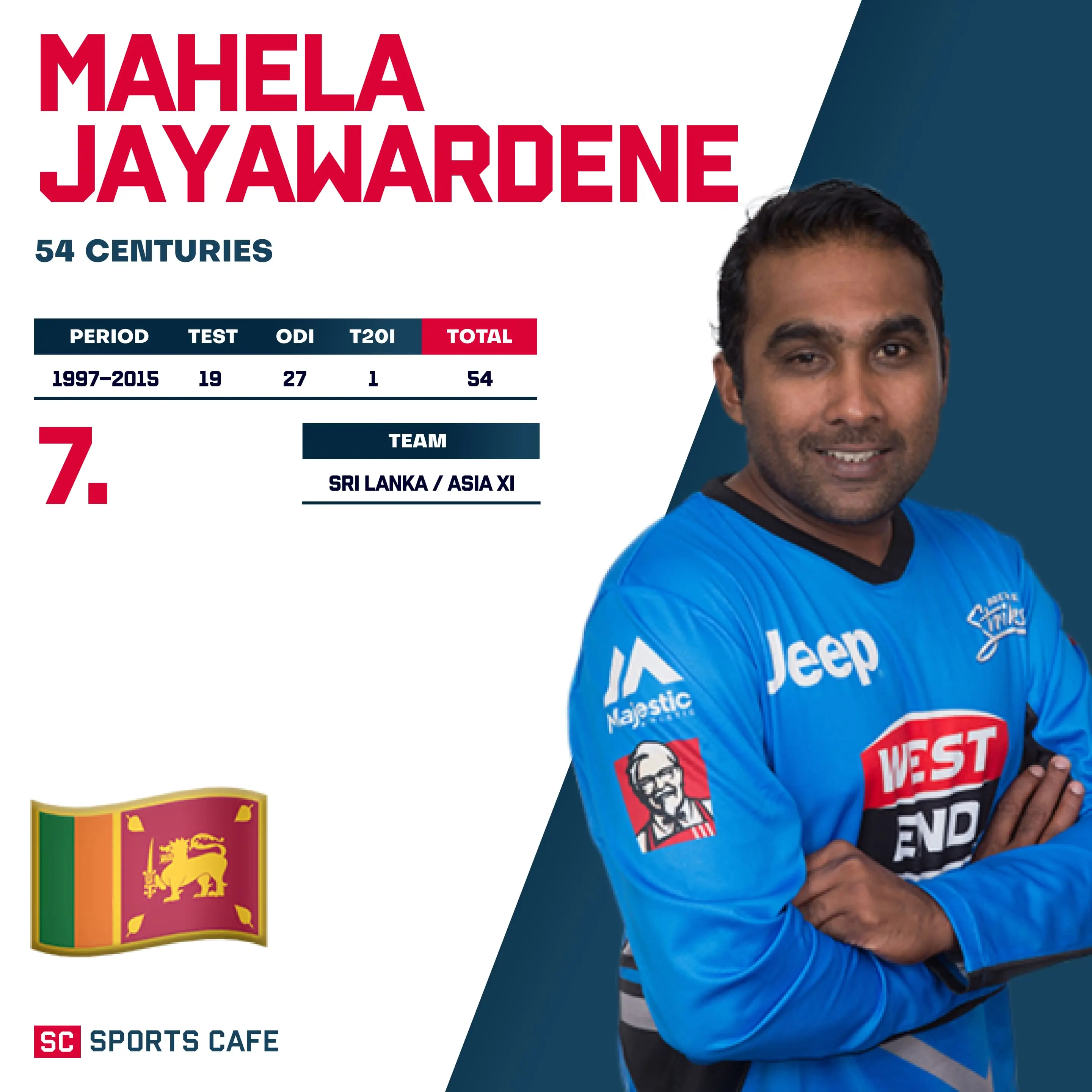 Mahela Jayawardene – 54 Centuries.